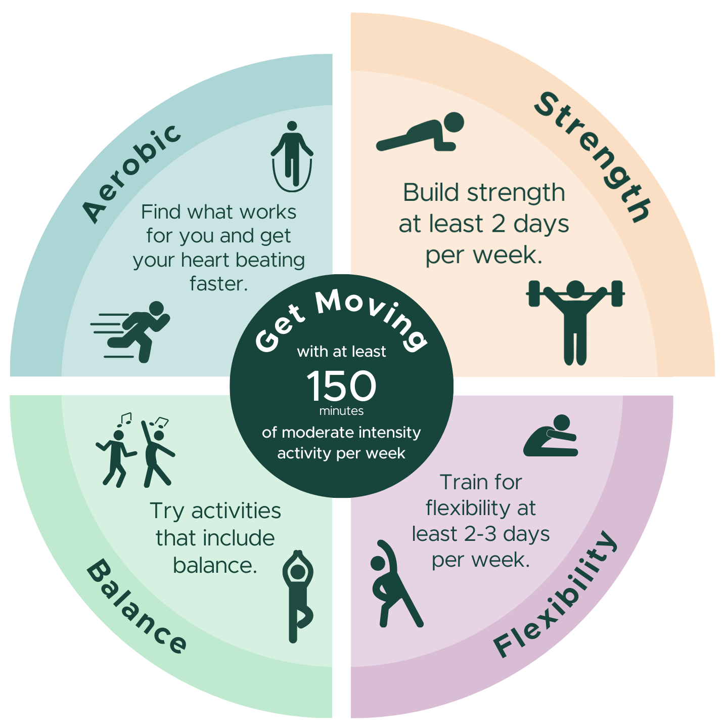 Infographic showing four activity types: aerobic activity to get your heart beating faster; strength training at least 2 days a week; balance activities; and flexibility training 2&ndash;3 days a week. Center text: &lsquo;Get moving with at least 150 minutes of moderate‑intensity activity per week.